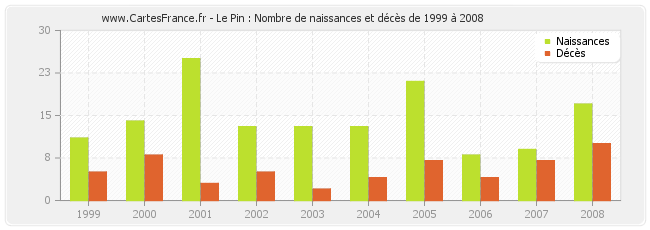 Le Pin : Nombre de naissances et décès de 1999 à 2008